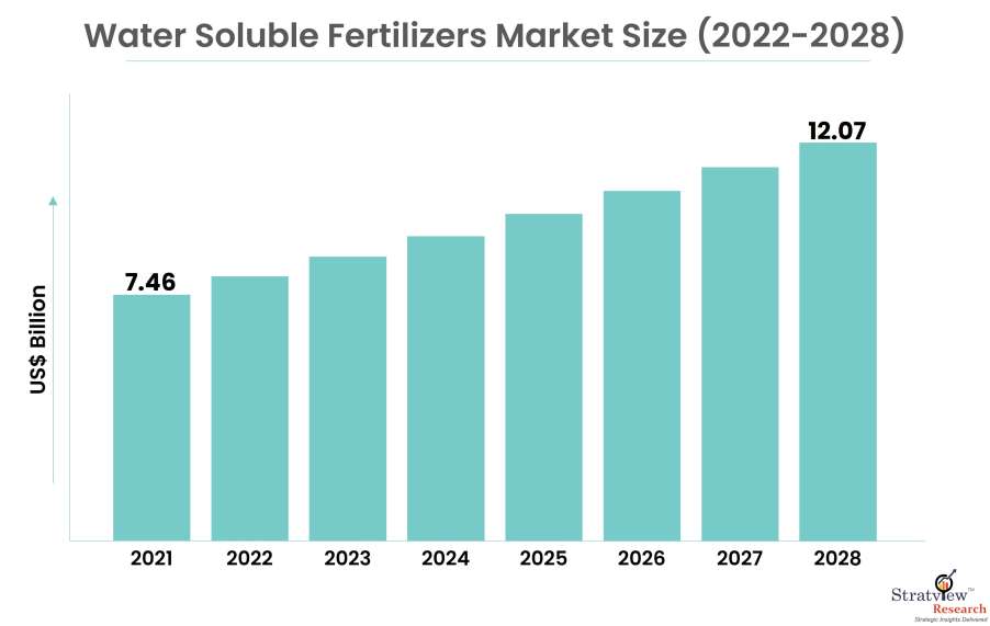 Water Soluble Fertilizers Market Size
